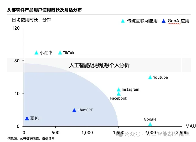 超级 App 用户量 × 用户使用时间对比