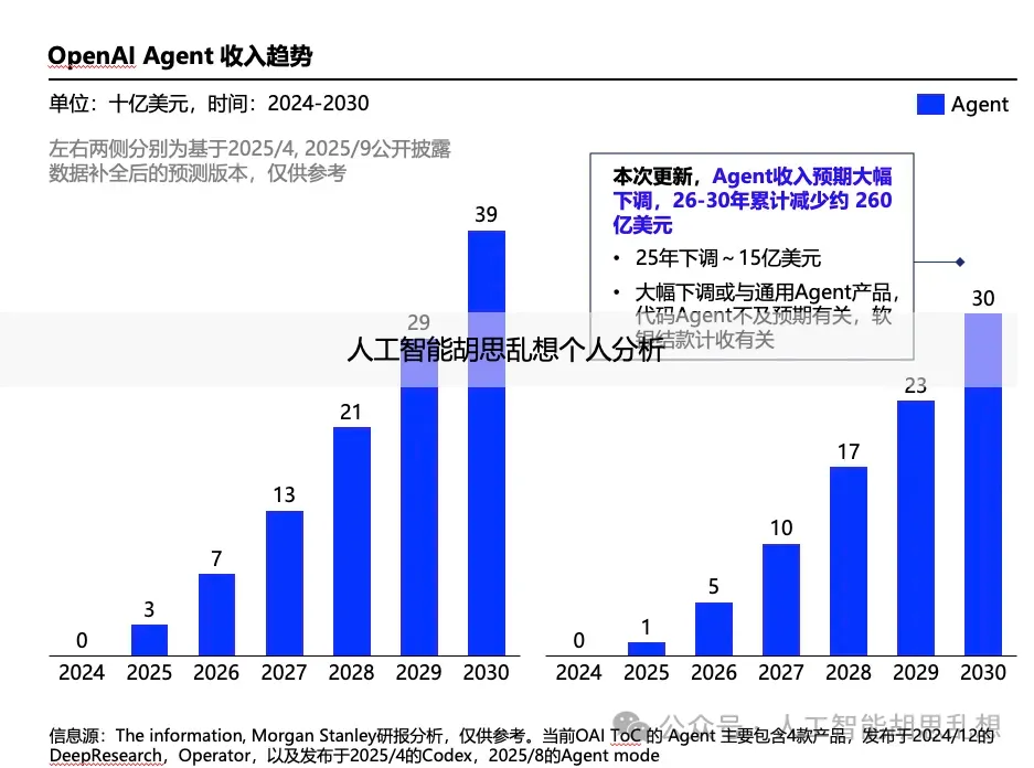 Agent 收入预测