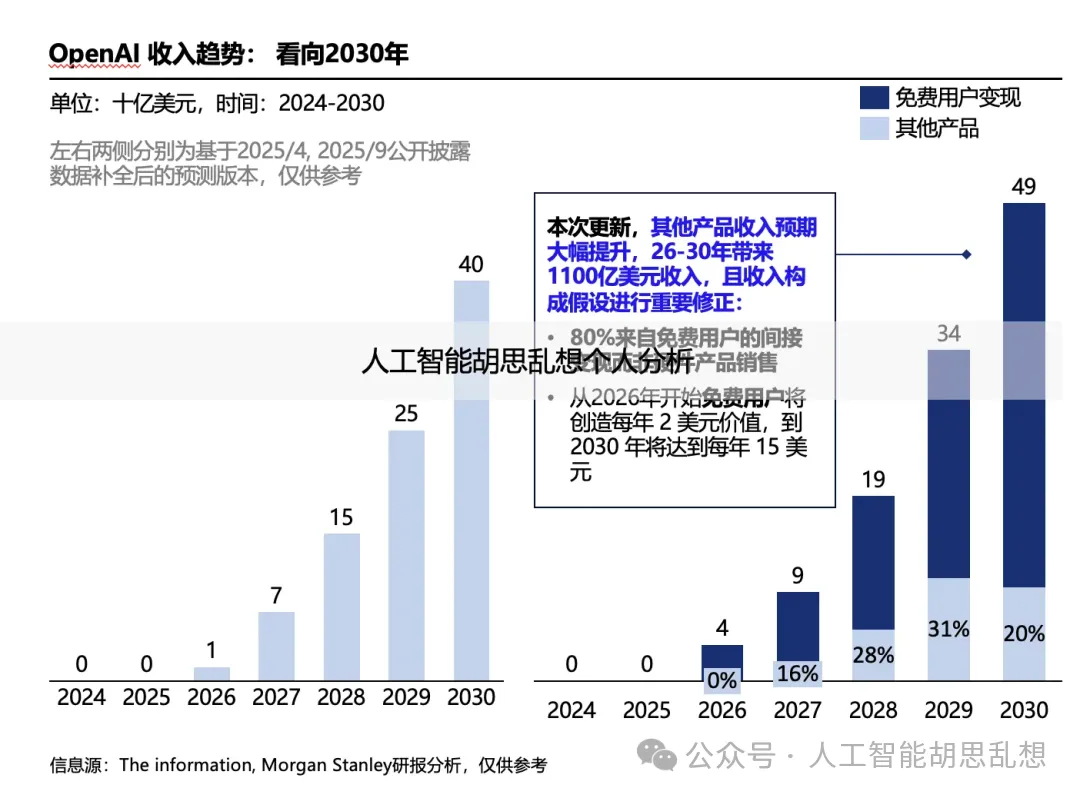 OpenAI 其他收入趋势