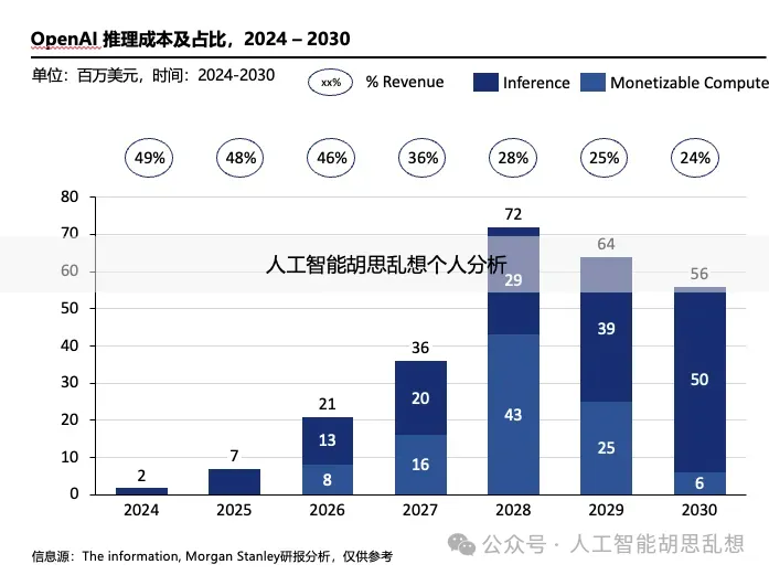 OpenAI 推理成本趋势