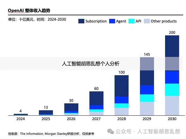 OpenAI 收入趋势