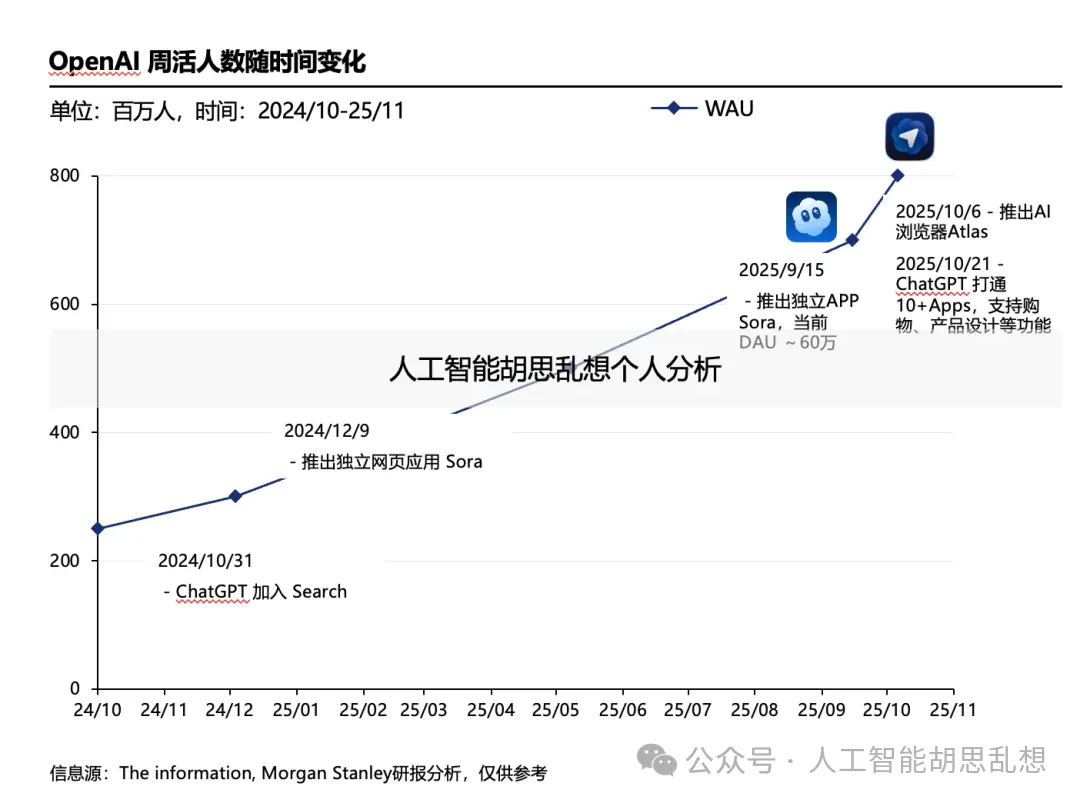 OpenAI 用户数 vs 时间 vs 产品发布