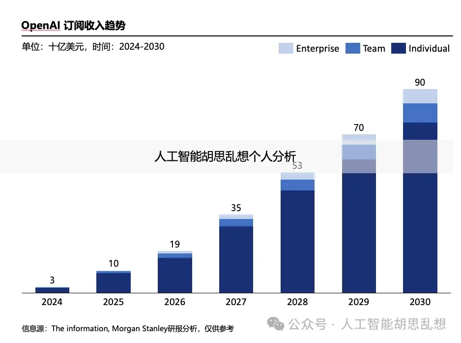 OpenAI 订阅收入预测