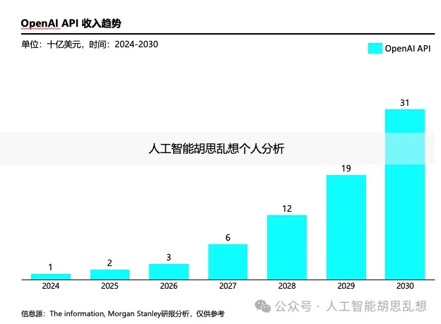 OpenAI API 收入趋势