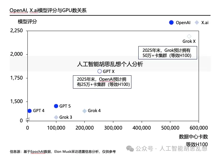 OpenAI、xAI 模型评分与 GPU 数关系