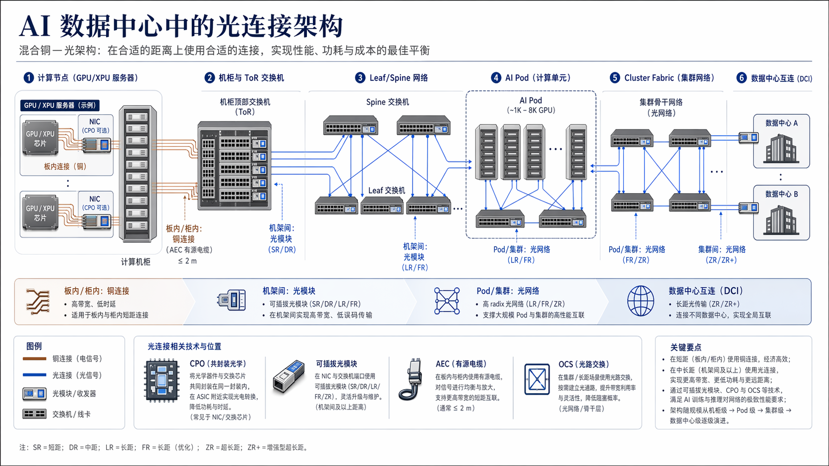 fig1. AI 数据中心中的光连接架构