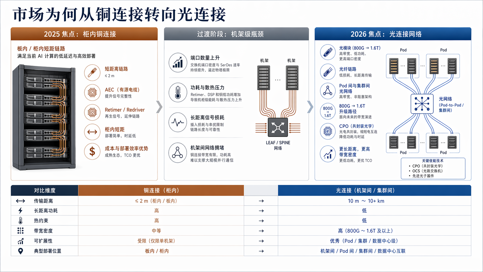 fig3. 市场为何从铜连接转向光连接