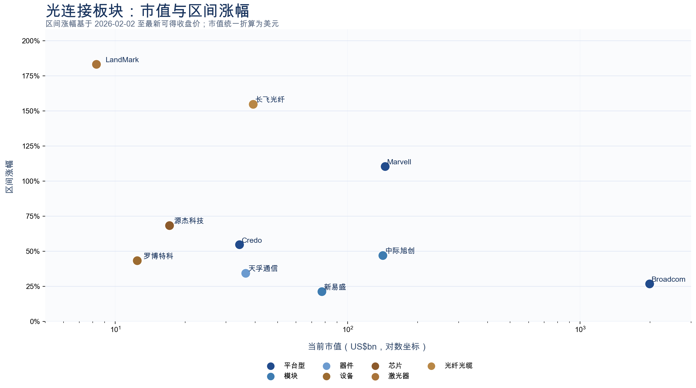 fig4. 市值与区间涨幅