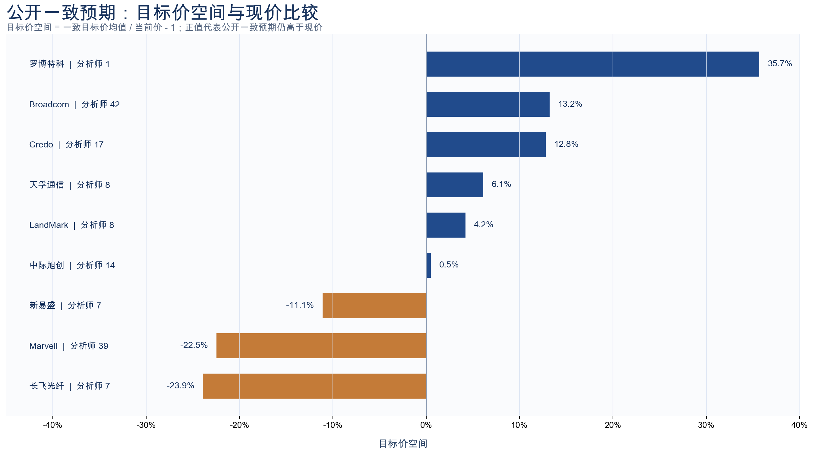fig5. 目标价空间与现价比较