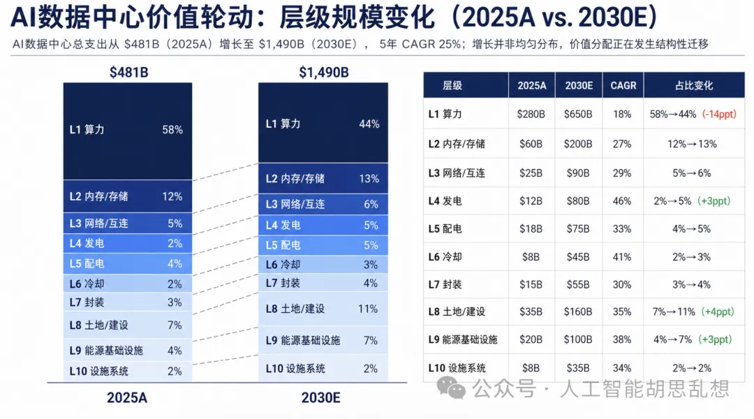AI数据中心价值轮动：层级规模变化（2025A vs. 2030E）