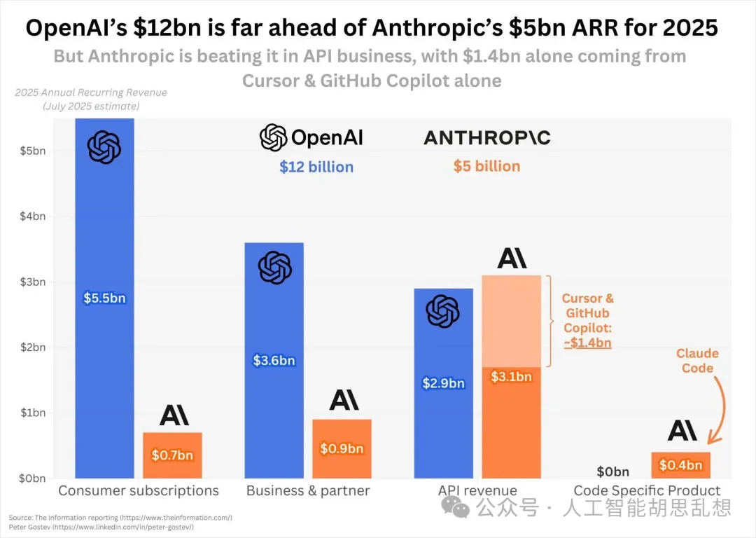 图：2025/7 The Information 披露 Anthropic API 收入