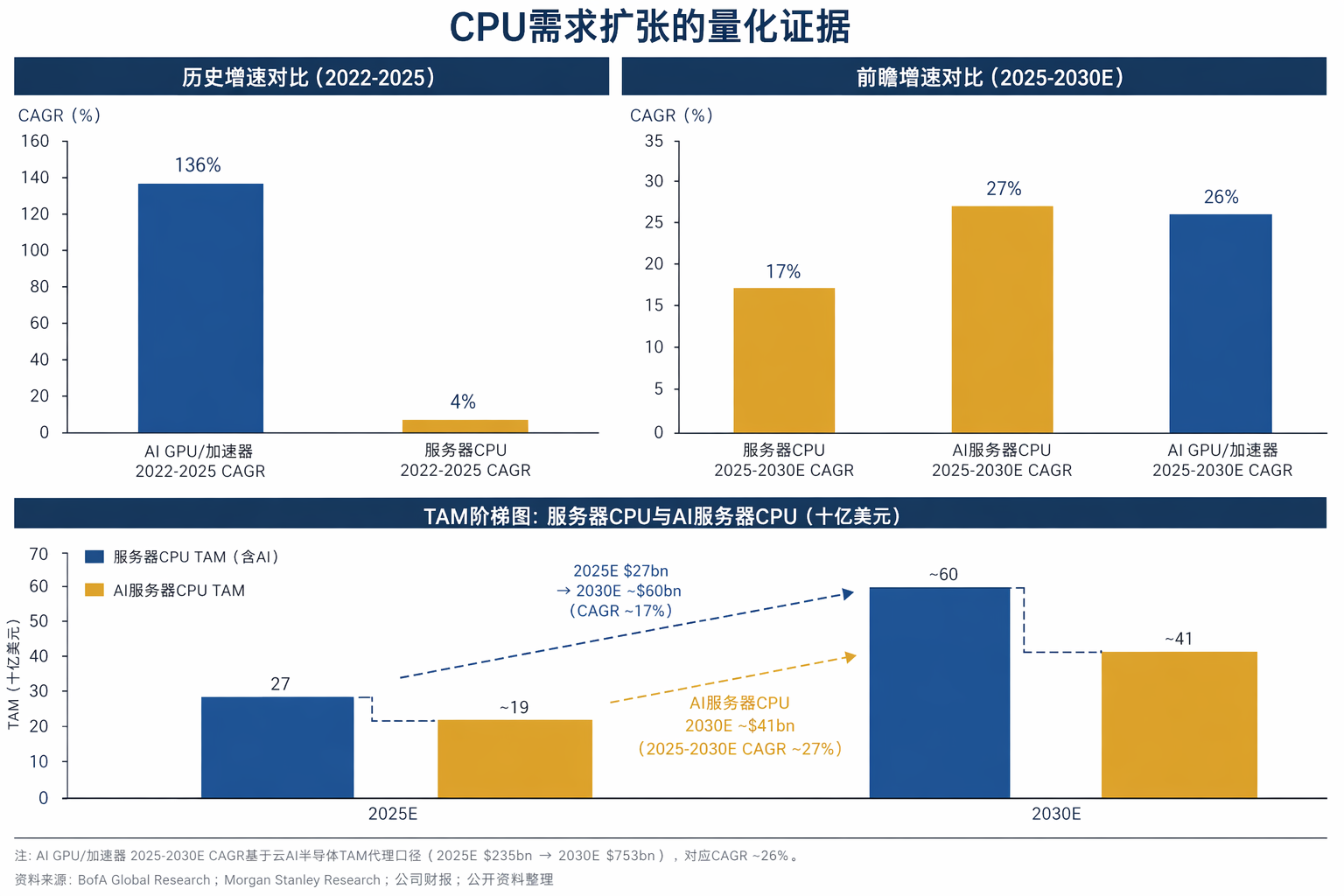 fig1. CPU需求扩张的量化证据