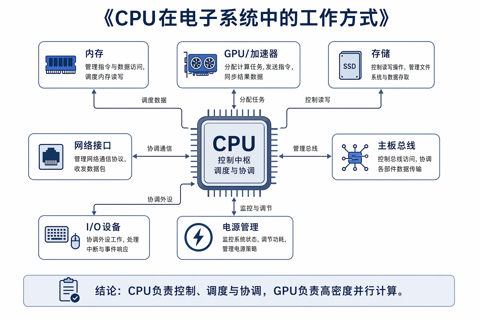 fig2. CPU在电子系统中的工作方式