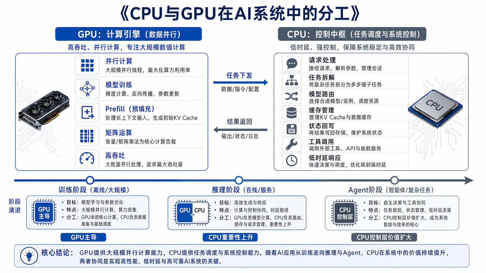fig3. CPU与GPU在Agent系统中分工差异