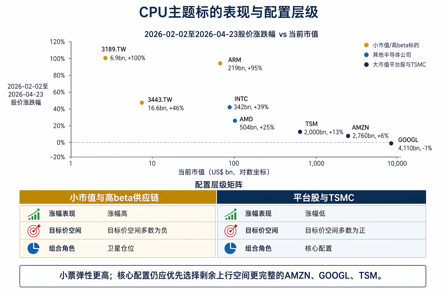 fig4. CPU主题标的表现与配置层级