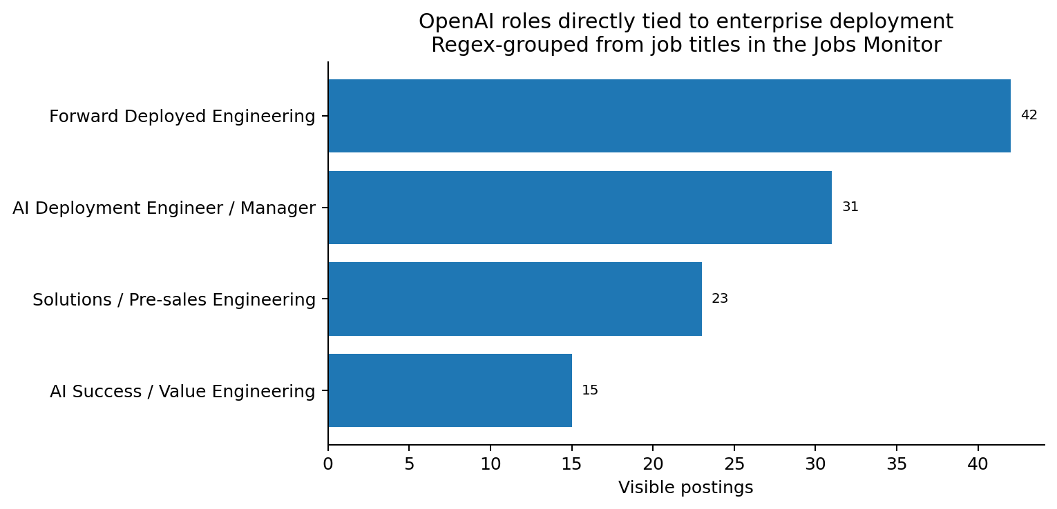 OpenAI 企业部署链条相关岗位